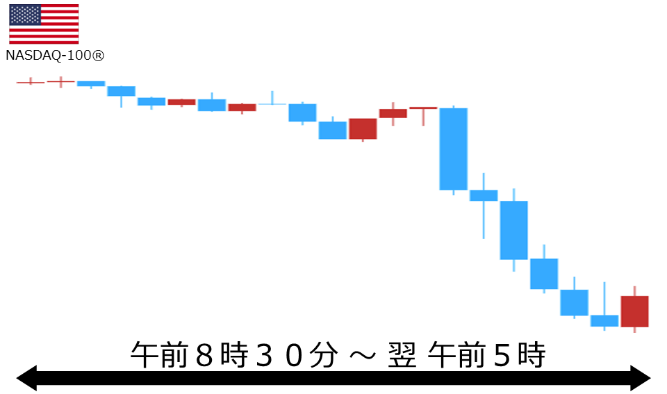 くりっく株365 NASDAQ-100チャート