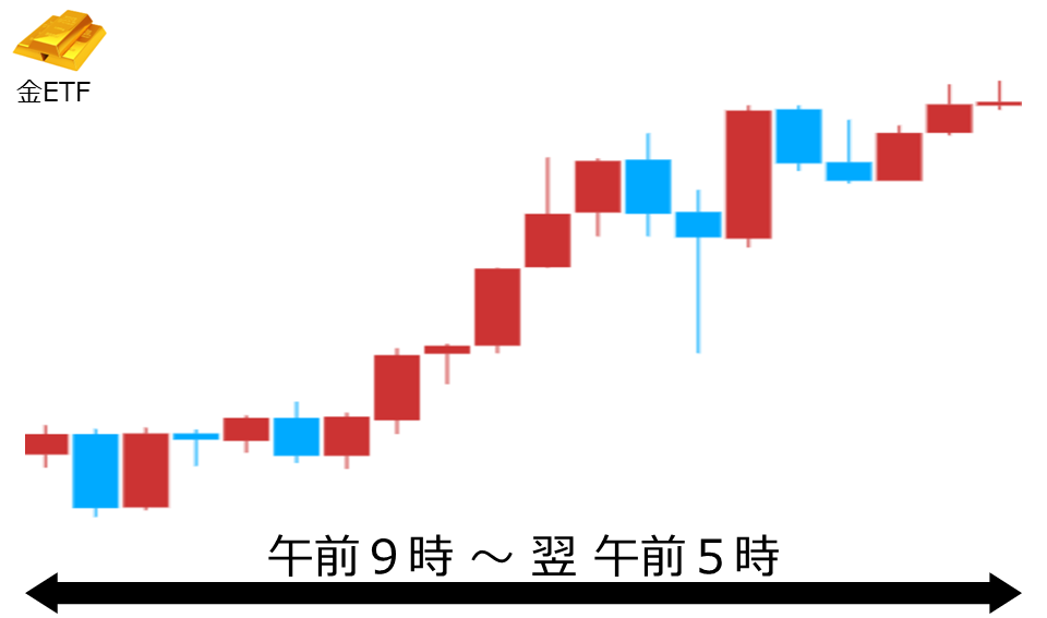 くりっく株365 金ETFチャート