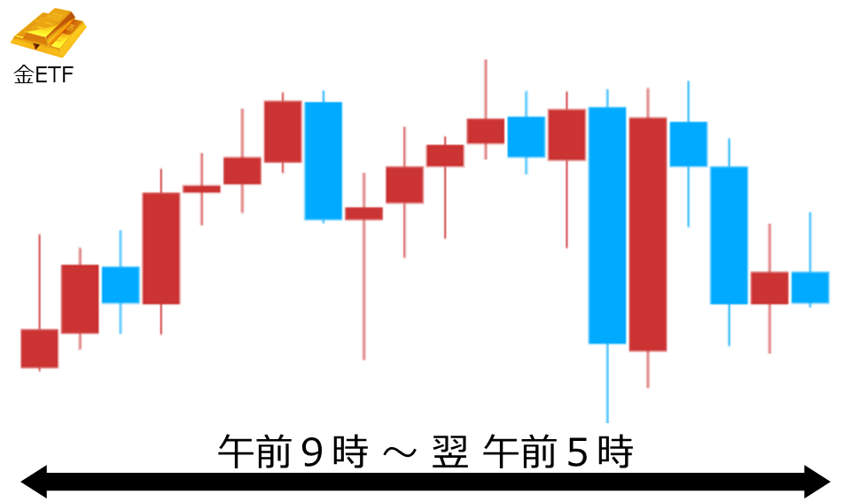 くりっく株365 金ETFチャート