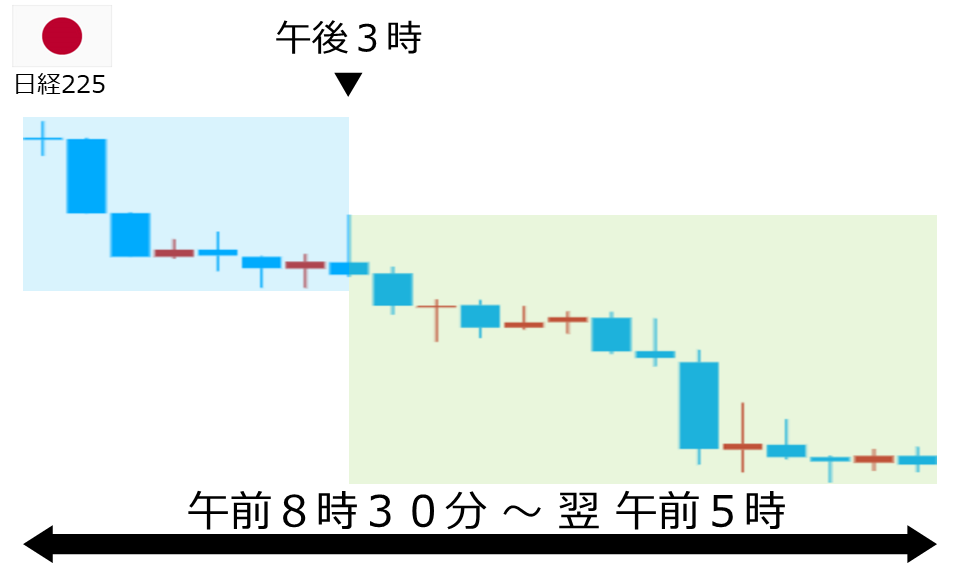 くりっく株365 日経225チャート
