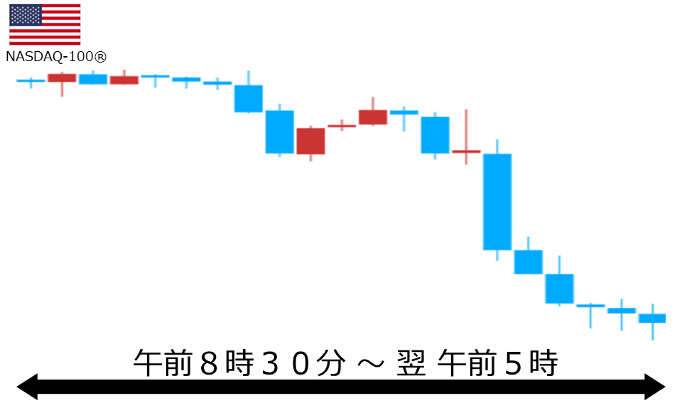 くりっく株365 NASDAQ-100チャート