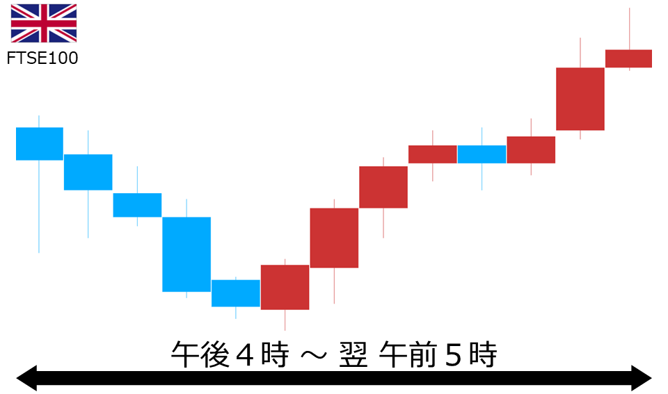 くりっく株365 FTSE100チャート