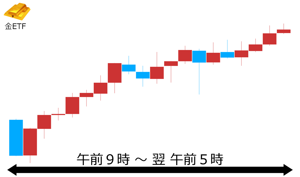 くりっく株365 金ETFチャート