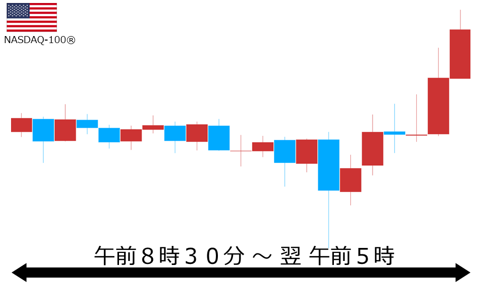 くりっく株365 NASDAQ-100チャート