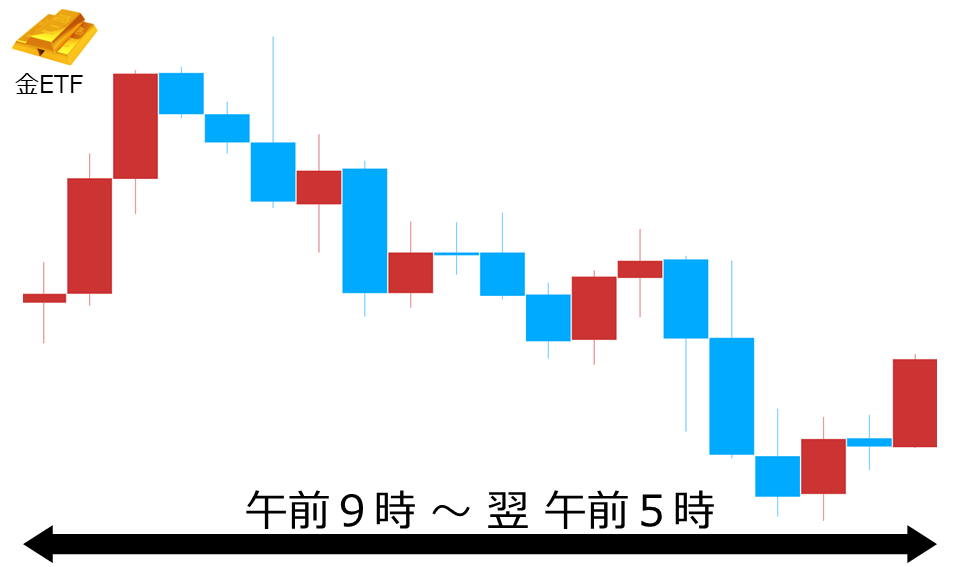くりっく株365 金ETFチャート