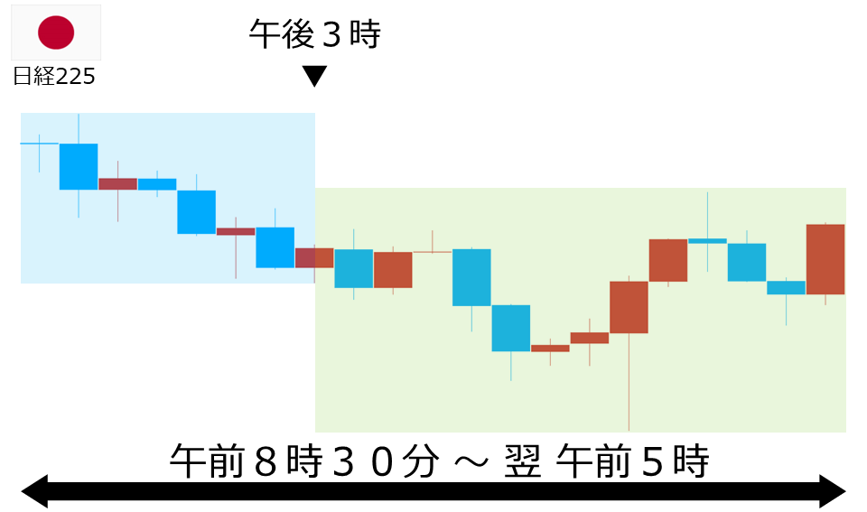 くりっく株365 日経225チャート