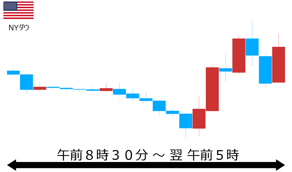 くりっく株365 NYダウチャート