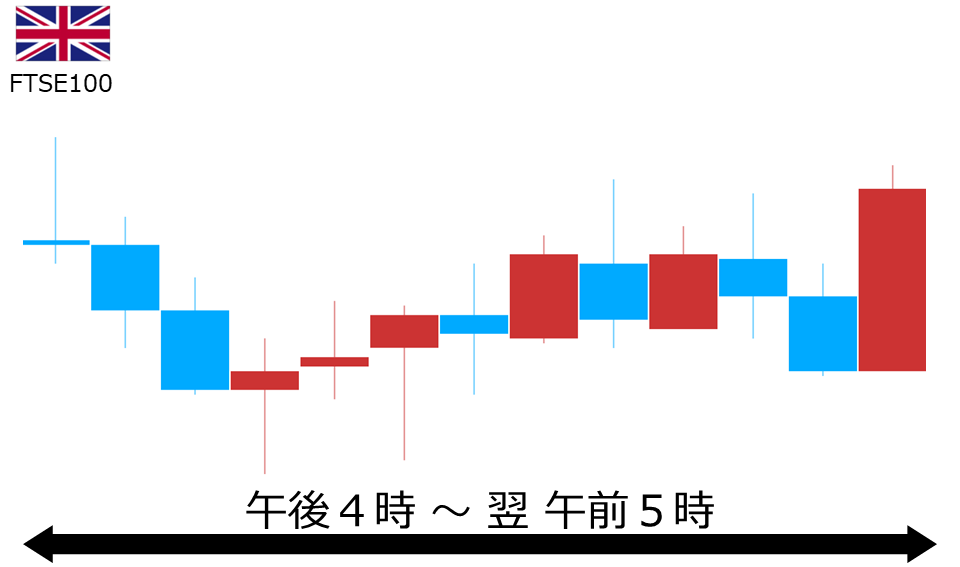 くりっく株365 FTSE100チャート