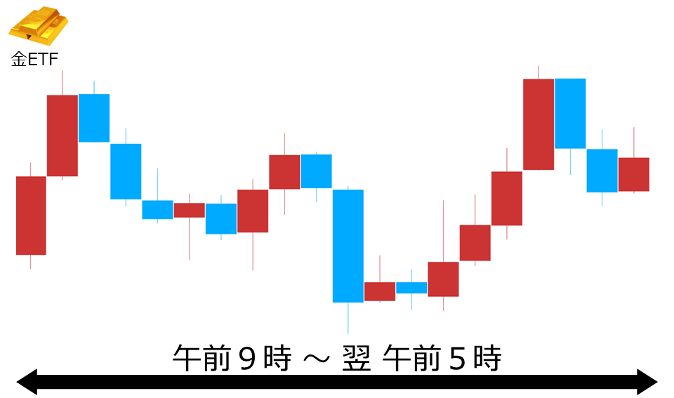 くりっく株365 金ETFチャート