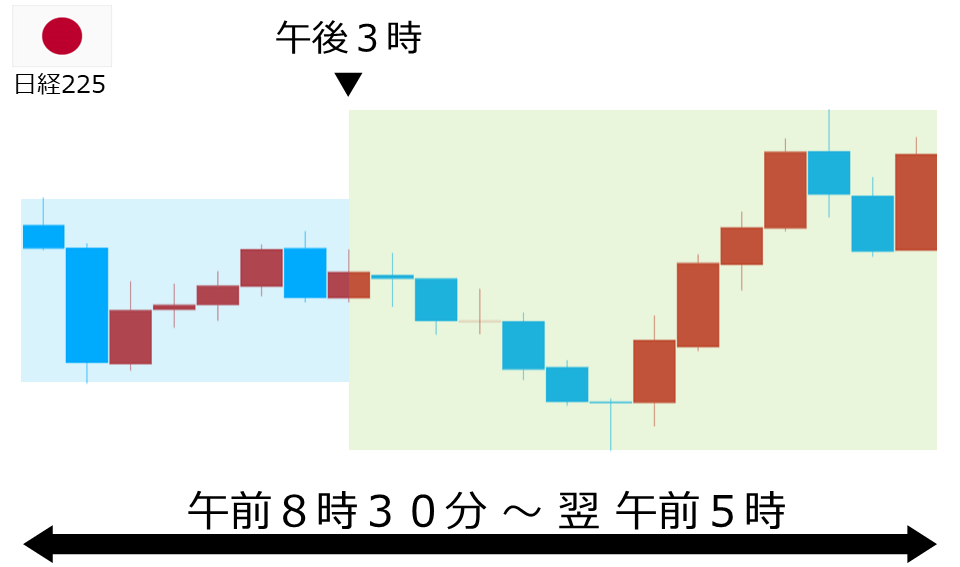 くりっく株365 日経225チャート