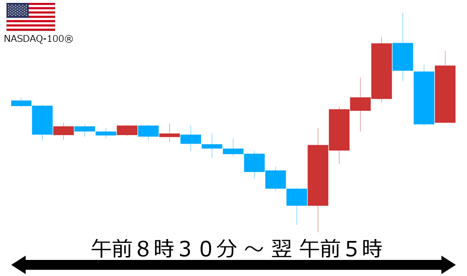 くりっく株365 NASDAQ-100チャート