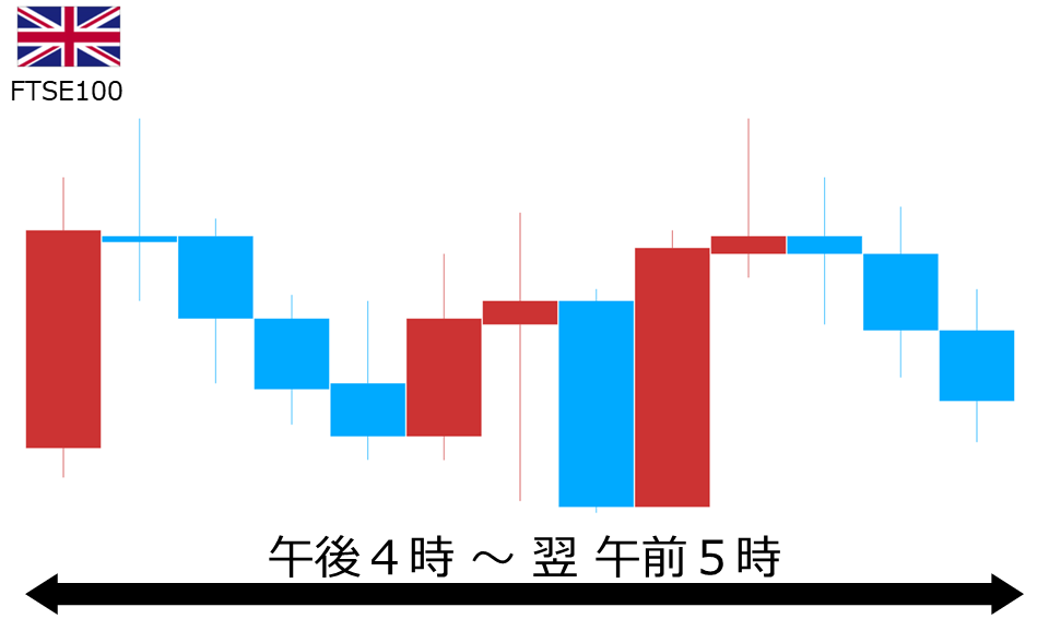 くりっく株365 FTSE100チャート