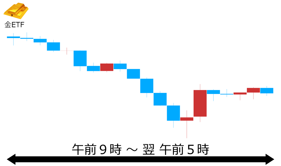くりっく株365 金ETFチャート