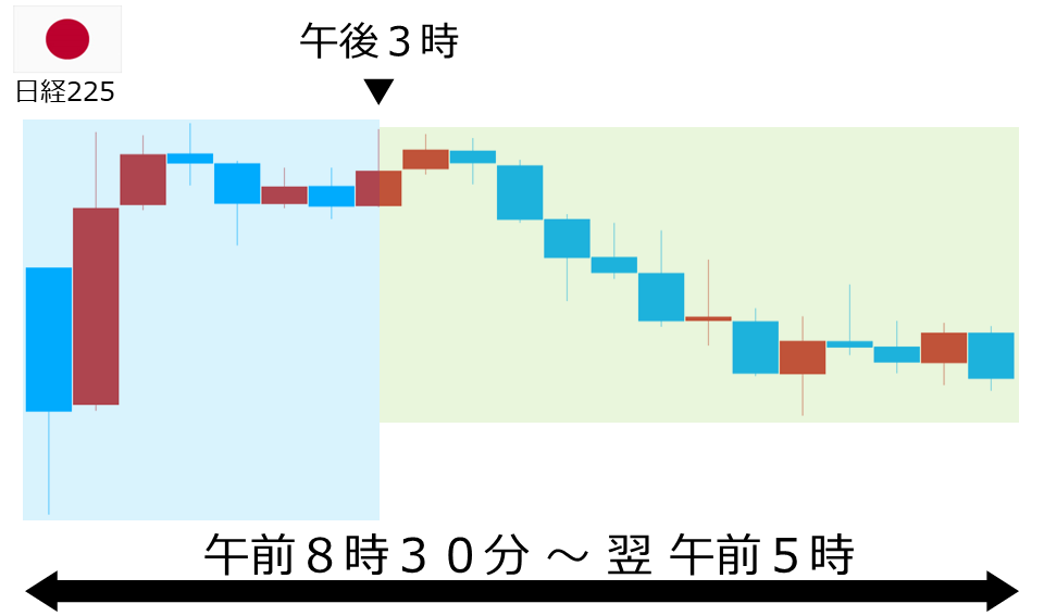 くりっく株365 日経225チャート