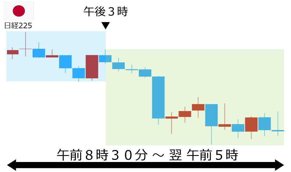 くりっく株365 日経225チャート