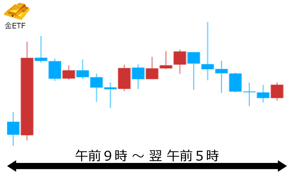 くりっく株365 金ETFチャート