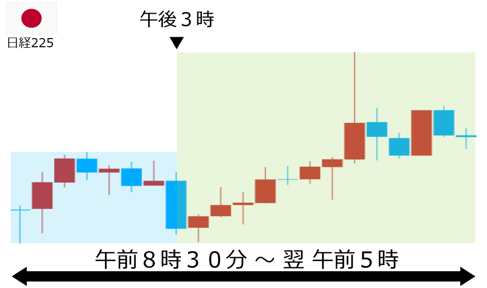 くりっく株365 日経225チャート