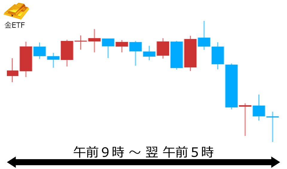 くりっく株365 金ETFチャート