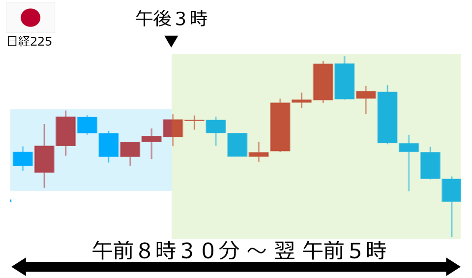 くりっく株365 日経225チャート
