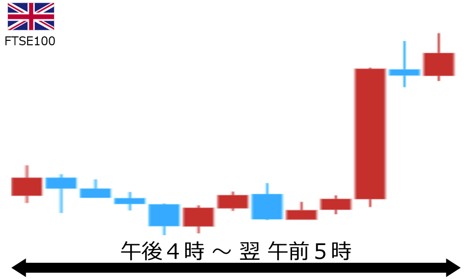 くりっく株365 FTSE100チャート