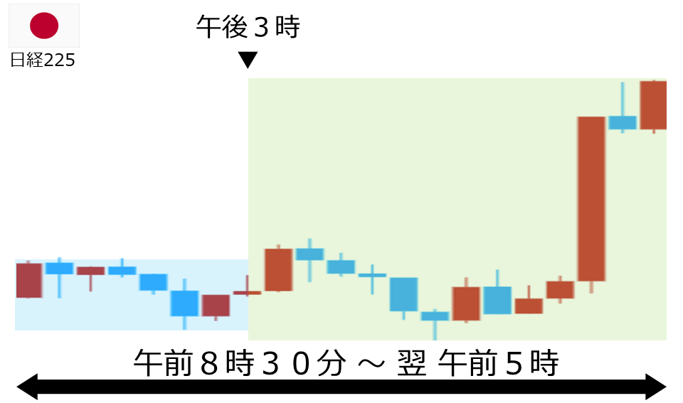 くりっく株365 日経225チャート