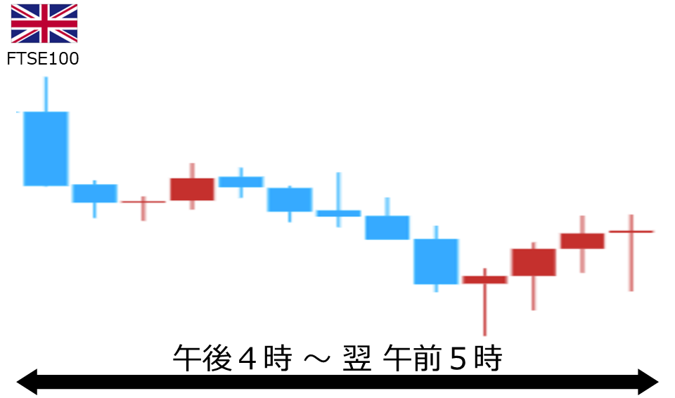 くりっく株365 FTSE100チャート