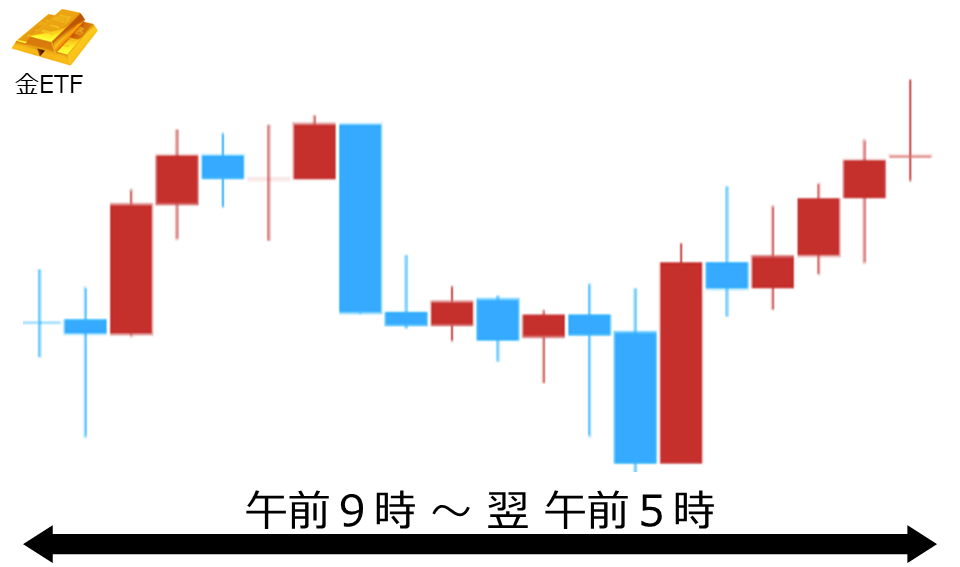 くりっく株365 金ETFチャート