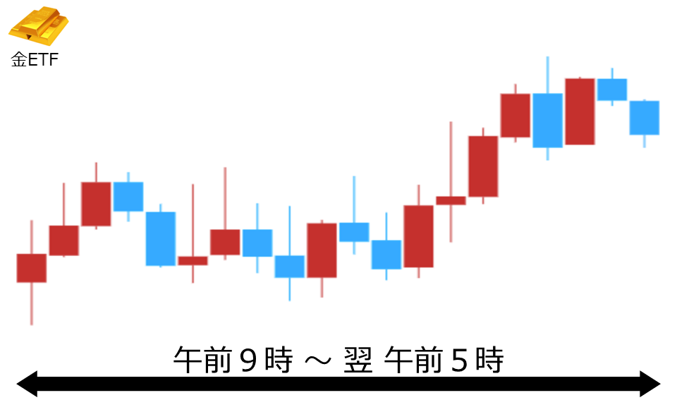 くりっく株365 金ETFチャート