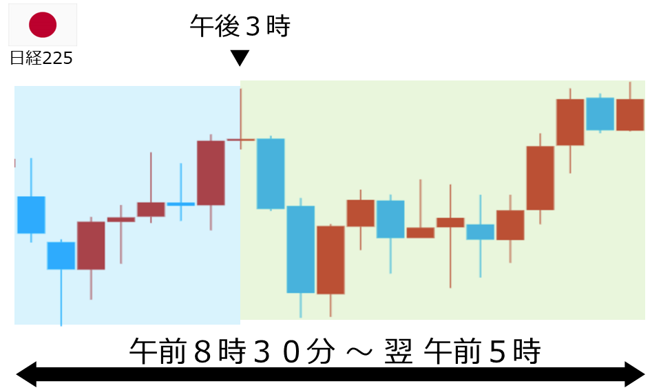 くりっく株365 日経225チャート