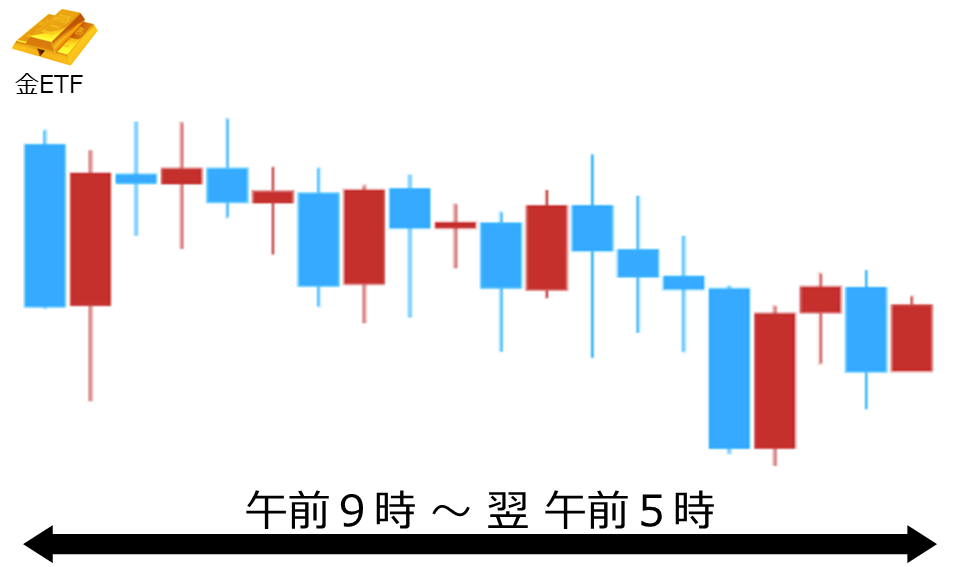 くりっく株365 金ETFチャート