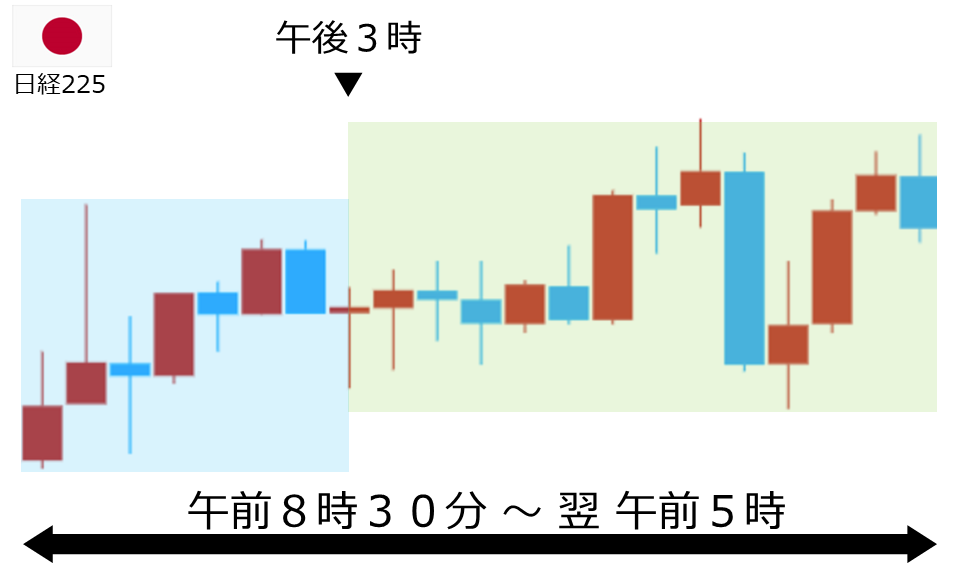 くりっく株365 日経225チャート