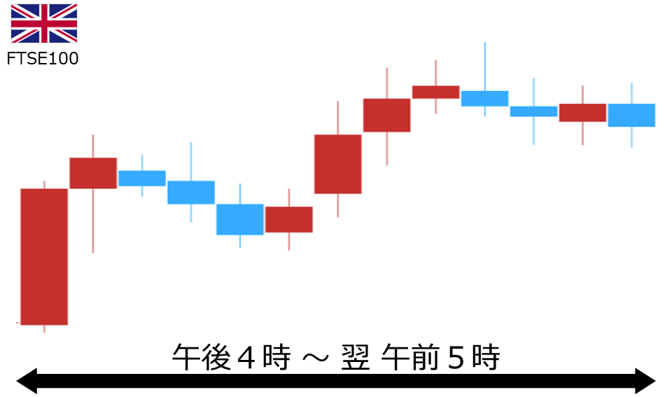 くりっく株365 FTSE100チャート