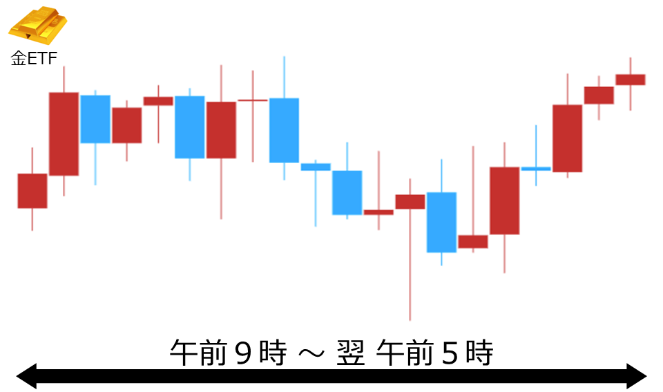 くりっく株365 金ETFチャート