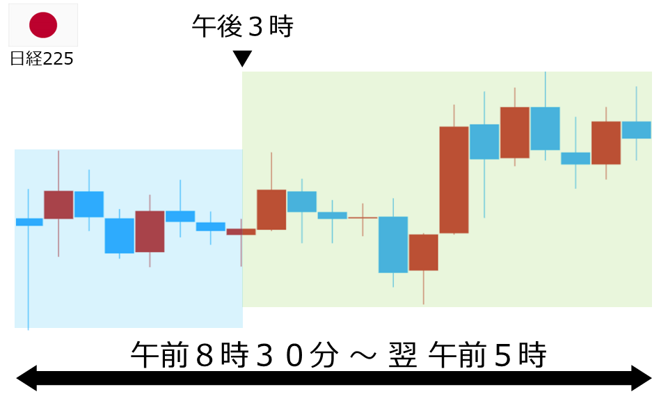 くりっく株365 日経225チャート