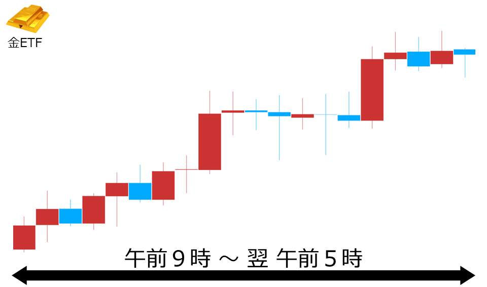 くりっく株365 金ETFチャート