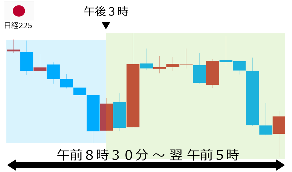 くりっく株365 日経225チャート
