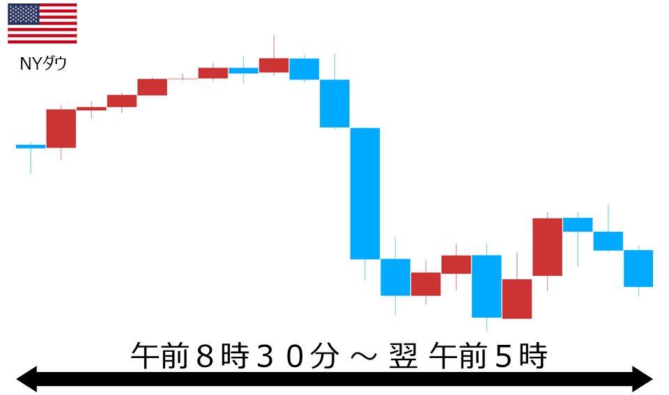 くりっく株365 NYダウチャート