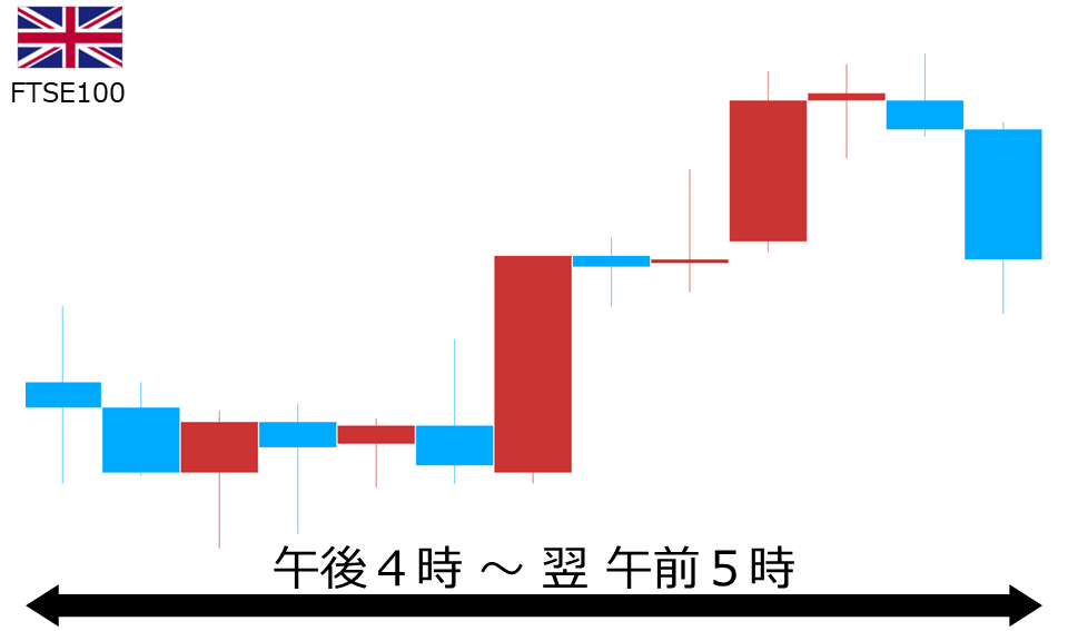 くりっく株365 FTSE100チャート