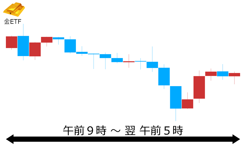 くりっく株365 金ETFチャート