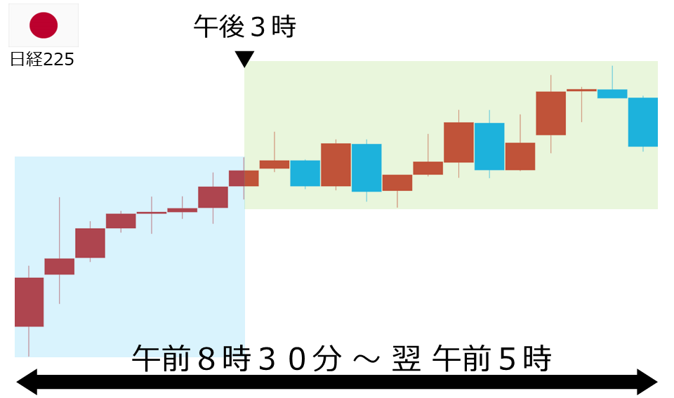 くりっく株365 日経225チャート