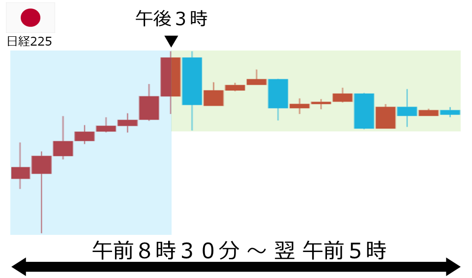 くりっく株365 日経225チャート