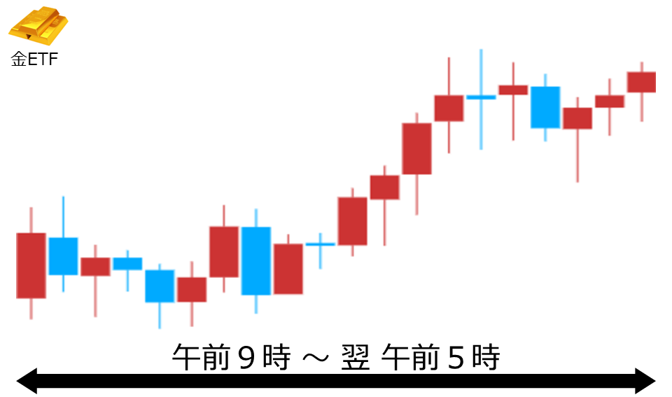 くりっく株365 金ETFチャート
