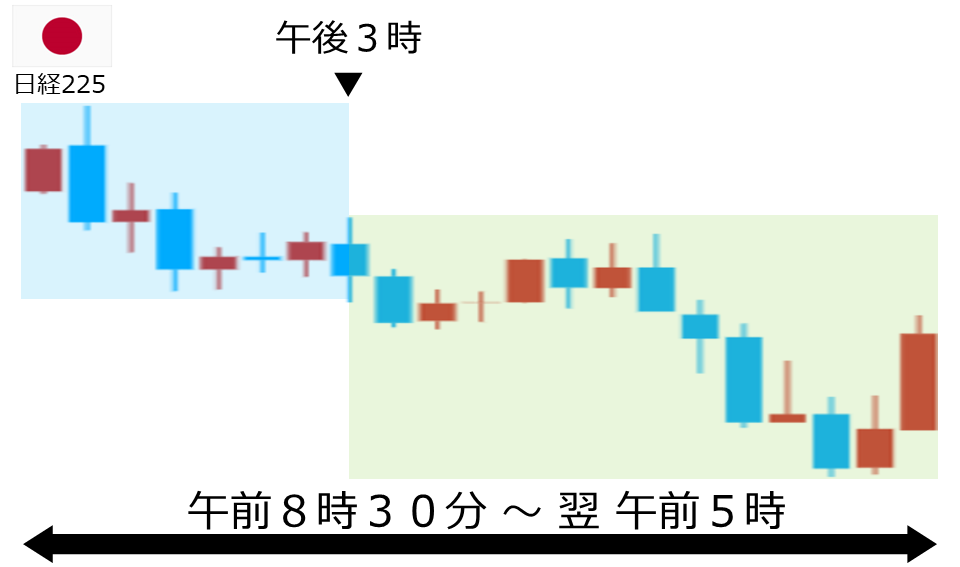 くりっく株365 日経225チャート