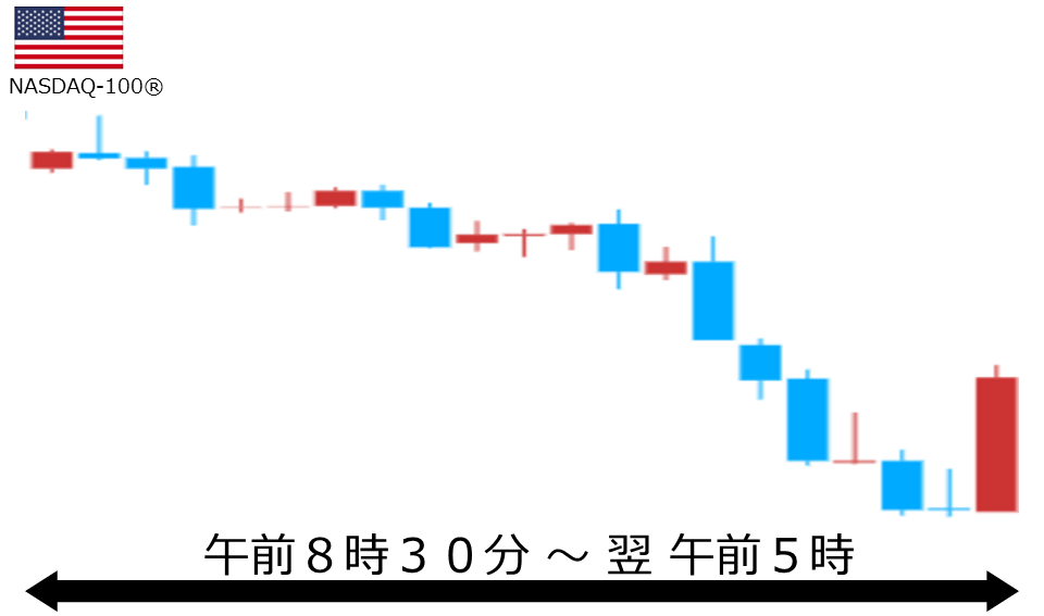 くりっく株365 NASDAQ-100チャート