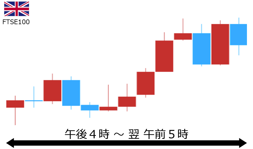 くりっく株365 FTSE100チャート