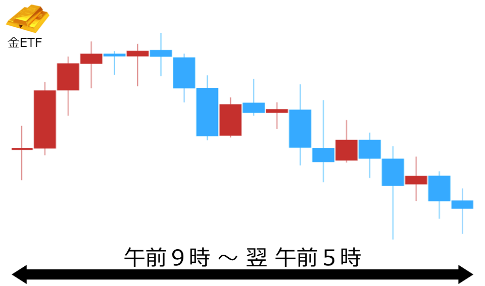 くりっく株365 金ETFチャート