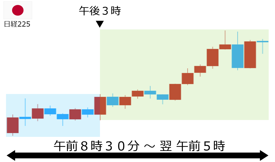 くりっく株365 日経225チャート