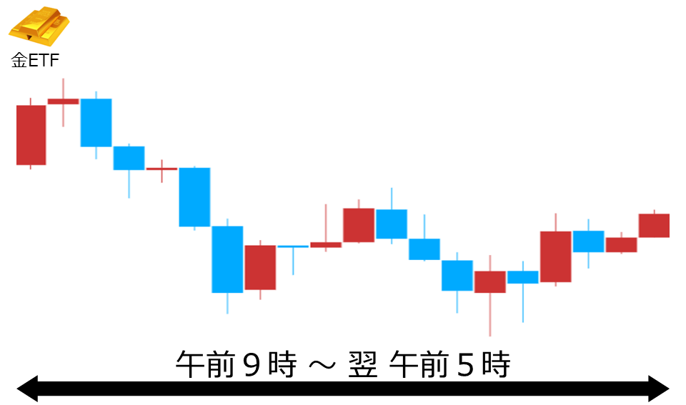 くりっく株365 金ETFチャート