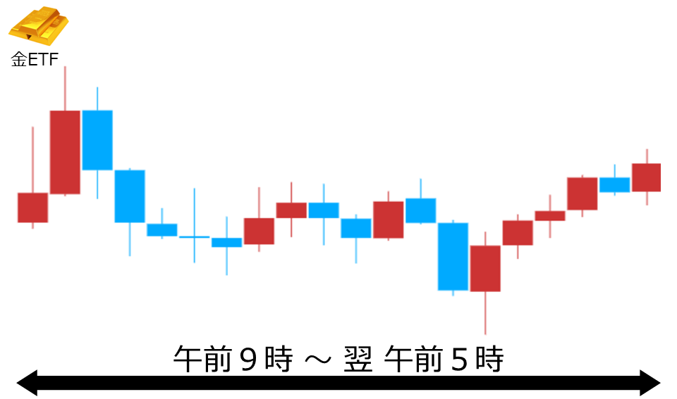 くりっく株365 金ETFチャート