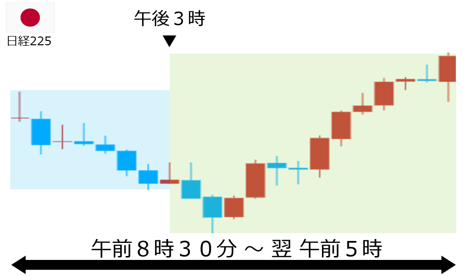 くりっく株365 日経225チャート
